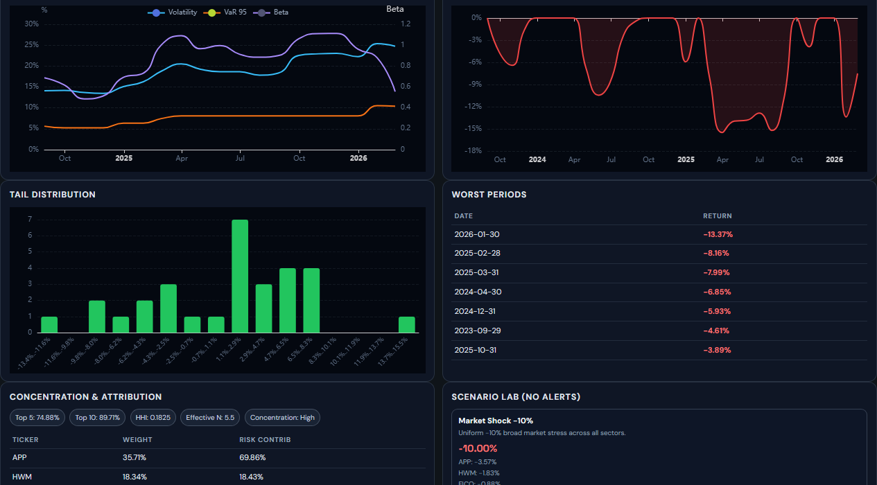 Risk history charts showing rolling volatility, drawdown path, and worst periods